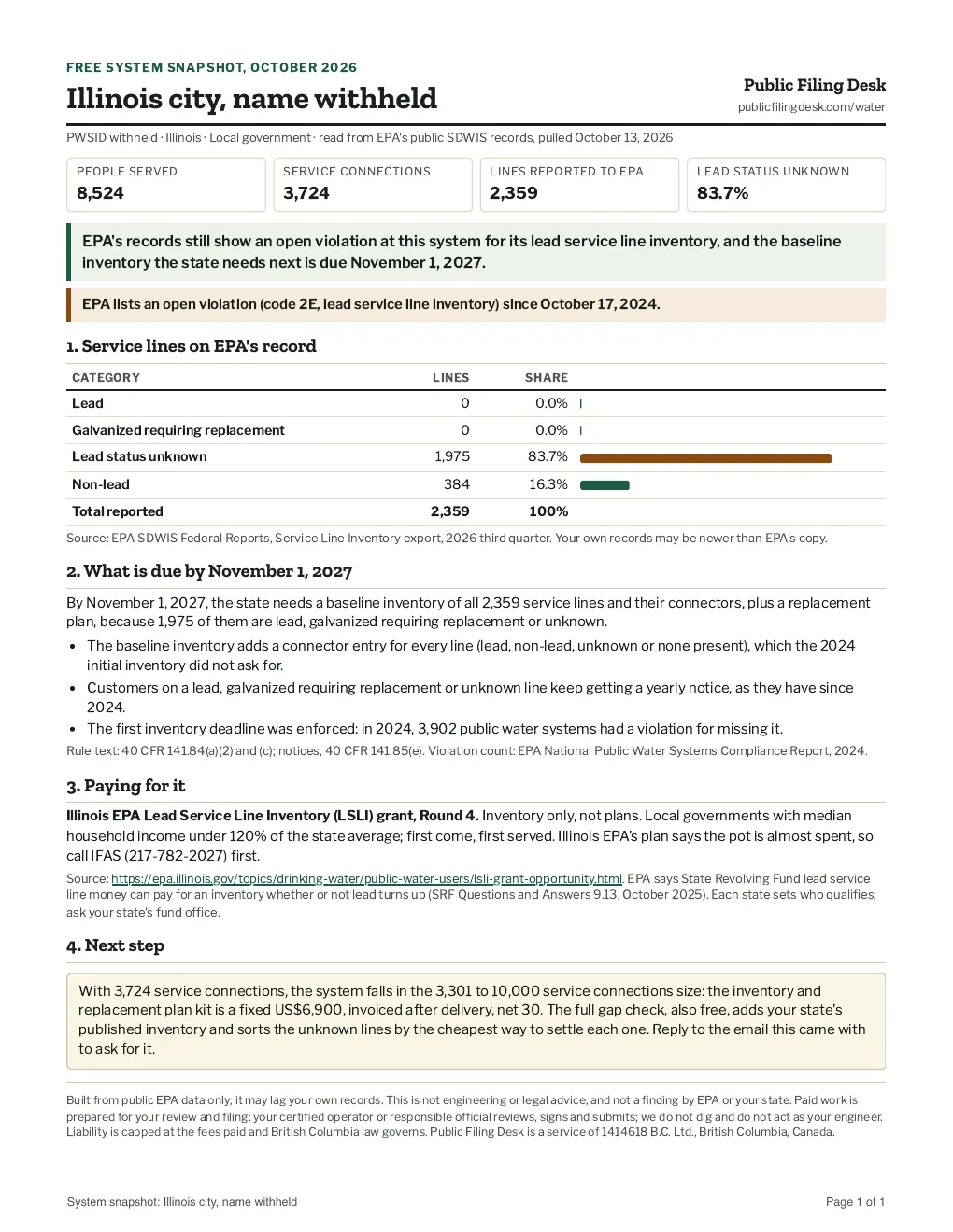One-page system snapshot for an Illinois city: 8,524 people served, 3,724 connections, 83.7 percent unknown, with an open inventory violation.